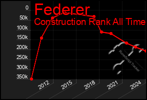 Total Graph of Federer