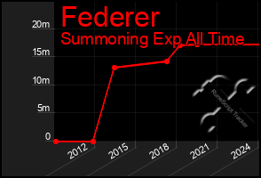 Total Graph of Federer