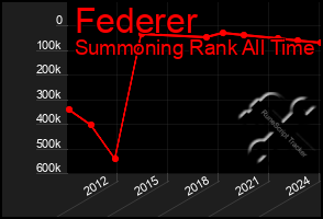 Total Graph of Federer