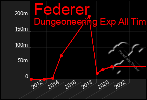 Total Graph of Federer