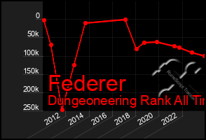 Total Graph of Federer