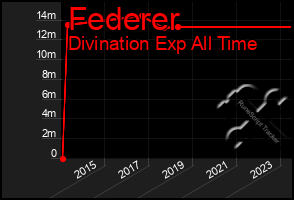 Total Graph of Federer