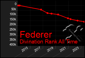 Total Graph of Federer