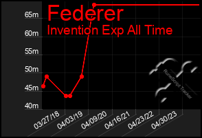 Total Graph of Federer