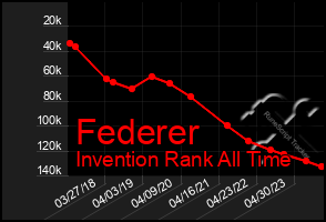 Total Graph of Federer