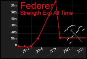 Total Graph of Federer