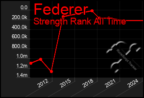 Total Graph of Federer