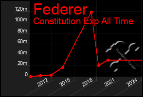 Total Graph of Federer