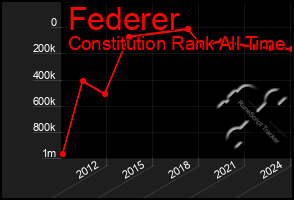 Total Graph of Federer