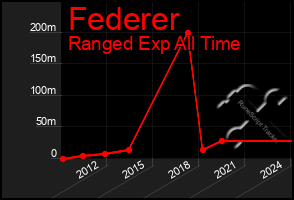 Total Graph of Federer