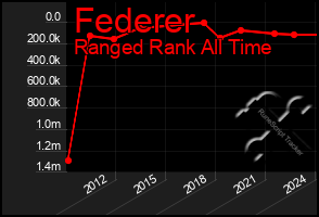 Total Graph of Federer