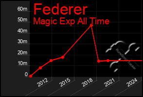 Total Graph of Federer