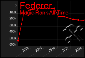 Total Graph of Federer