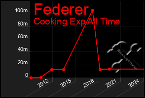 Total Graph of Federer