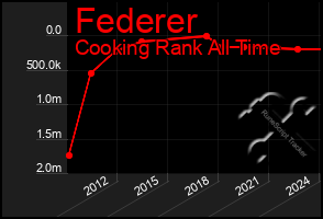 Total Graph of Federer