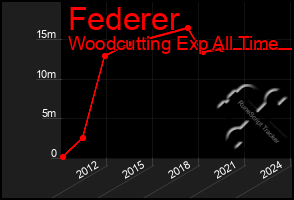 Total Graph of Federer