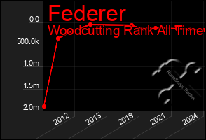 Total Graph of Federer