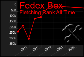 Total Graph of Fedex Box