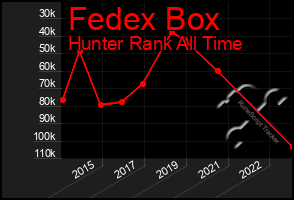 Total Graph of Fedex Box