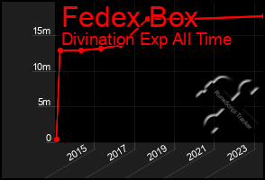 Total Graph of Fedex Box