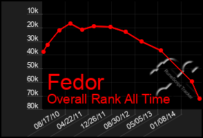 Total Graph of Fedor
