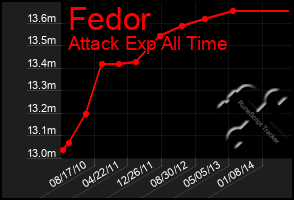 Total Graph of Fedor