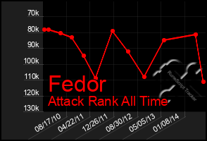 Total Graph of Fedor