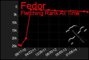 Total Graph of Fedor