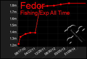 Total Graph of Fedor