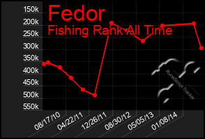 Total Graph of Fedor