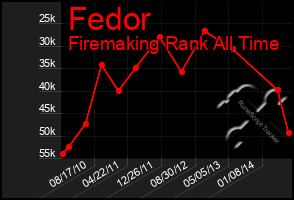 Total Graph of Fedor