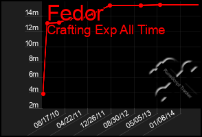 Total Graph of Fedor