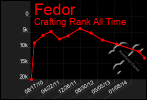 Total Graph of Fedor