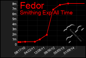 Total Graph of Fedor