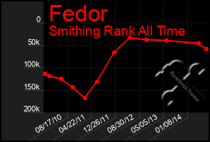 Total Graph of Fedor