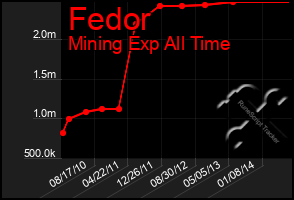 Total Graph of Fedor