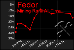 Total Graph of Fedor