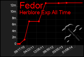 Total Graph of Fedor