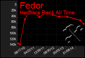 Total Graph of Fedor