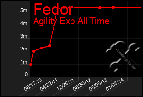 Total Graph of Fedor