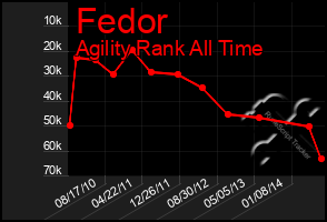 Total Graph of Fedor