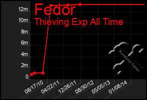Total Graph of Fedor