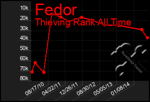 Total Graph of Fedor