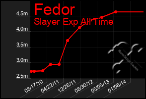 Total Graph of Fedor