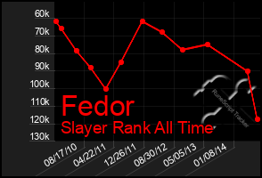 Total Graph of Fedor