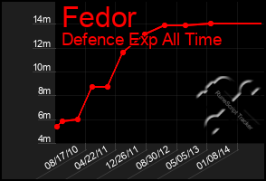 Total Graph of Fedor