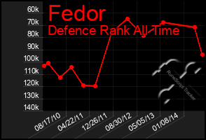 Total Graph of Fedor