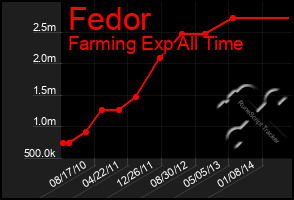 Total Graph of Fedor