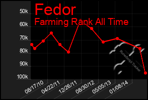 Total Graph of Fedor