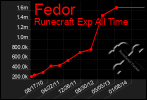 Total Graph of Fedor